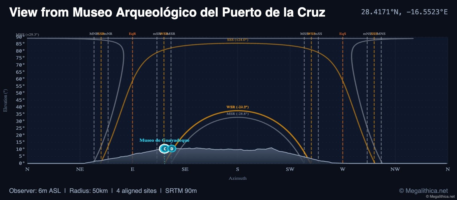 Museo Arqueológico del Puerto de la Cruz: Unveiling Ancient Astronomical Alignments