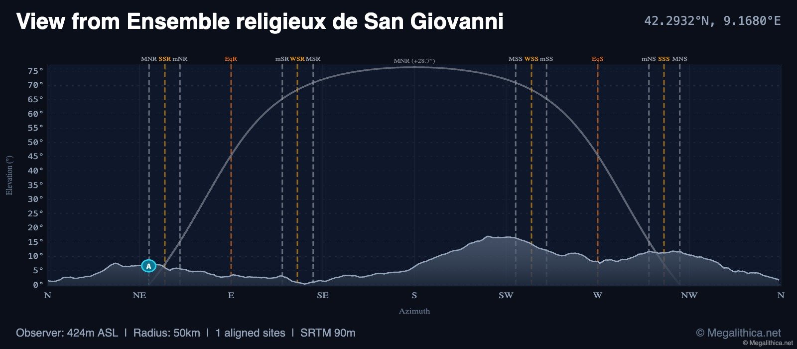 Ensemble religieux de San Giovanni's Lunar Alignment with Santa Maria Menhir